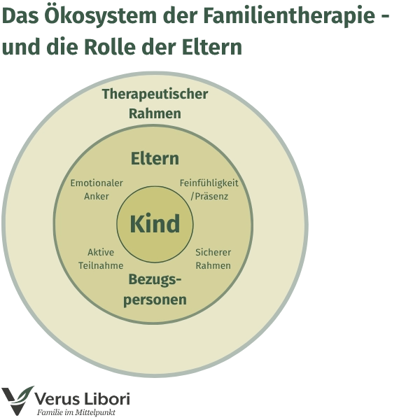 Das Ökosystem der Familientherapie - und die Rolle der Eltern