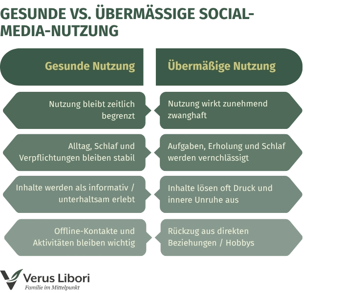 Gesunde vs. übermäßige Social-Media-Nutzung